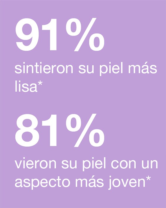 91% felt smoother-looking skin* 81% see younger-looking skin*